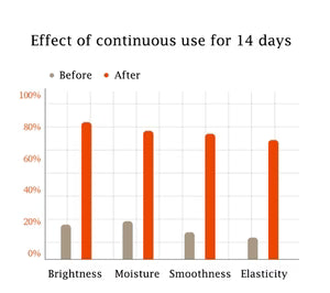 Bioaqua Facial Care Set